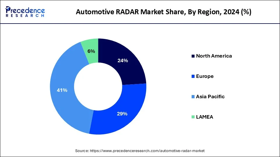 Regional Outlook of the Automotive RADAR Market