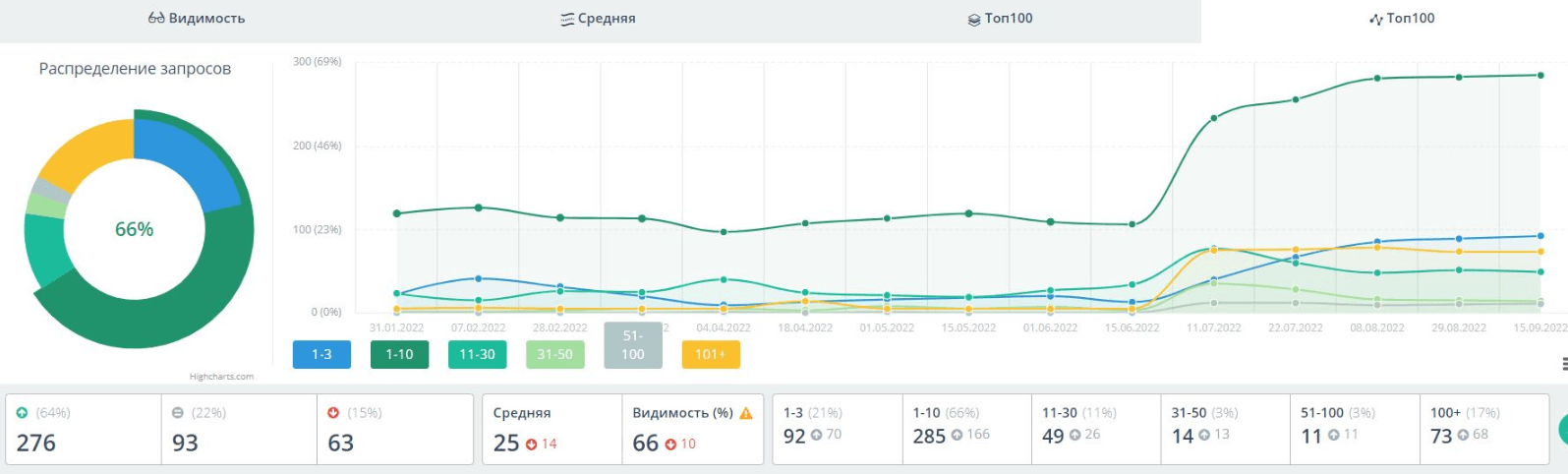 SEO продвижение медицинского сайта