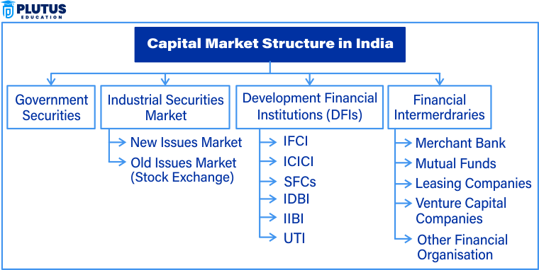 Structure of Capital Market