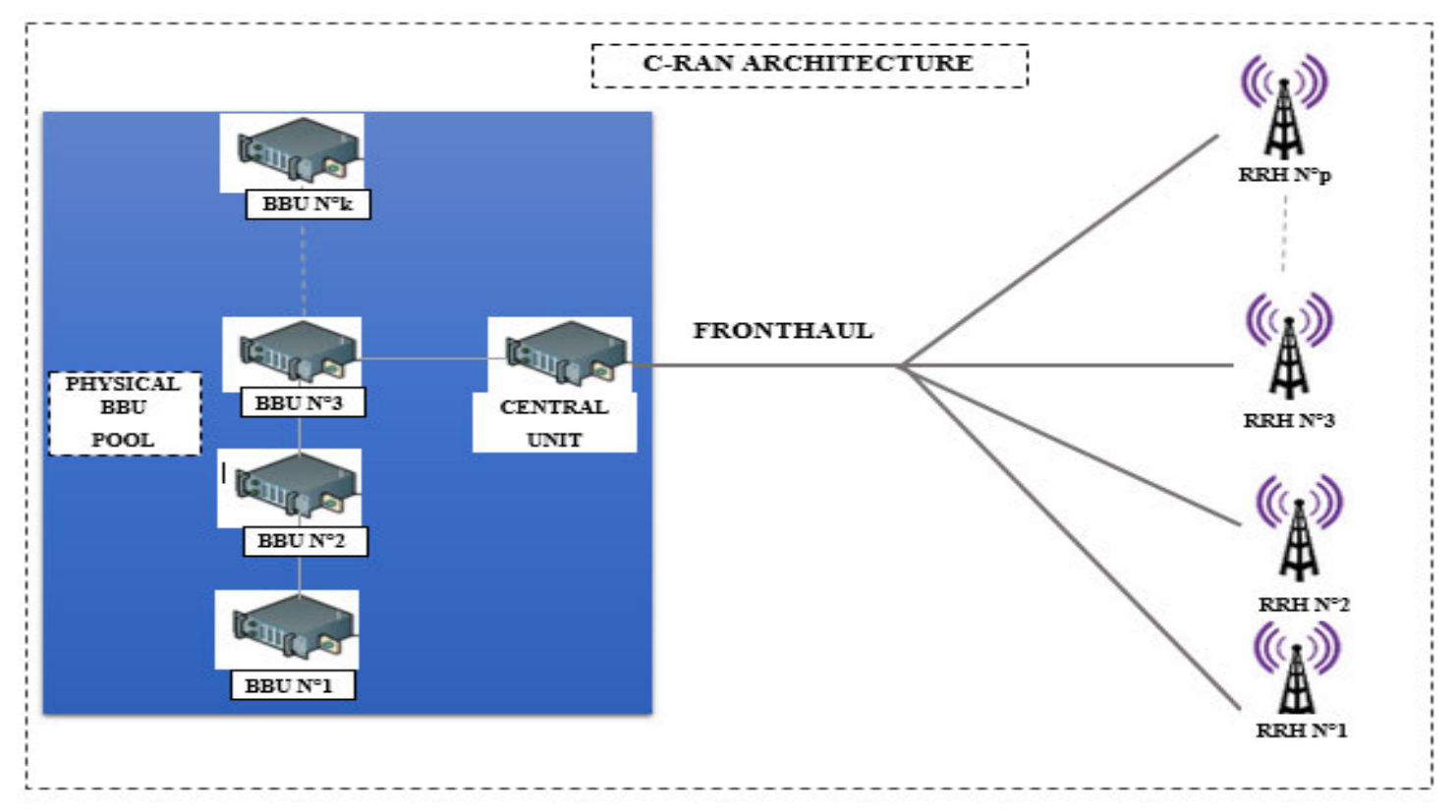 C-RAN Architecture