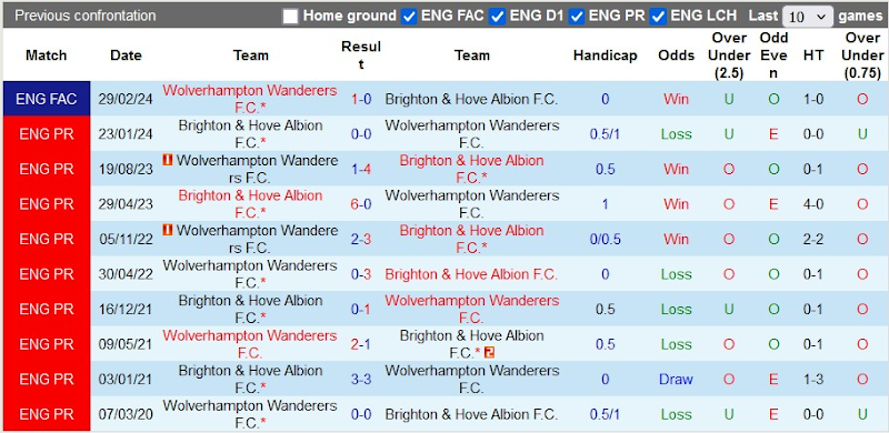 Lịch sử đối đầu Brighton vs Wolves