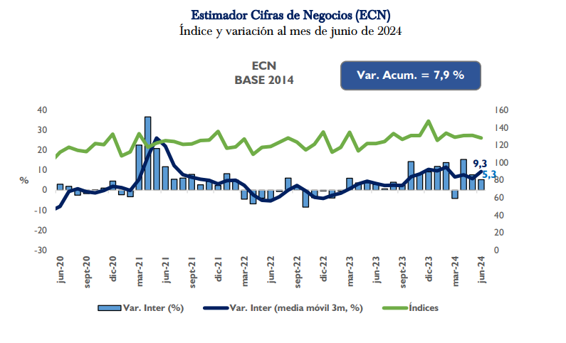 Ventas en general: Servicios y manufacturas impulsaron crecimiento del 7,9% al cierre del primer semestre