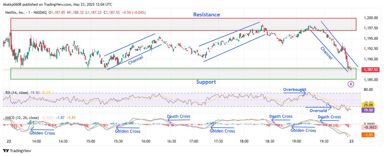 NFLX/USDT M-1 Chart, Analyzed by Alokkp0608, published on May 23rd, 2025.