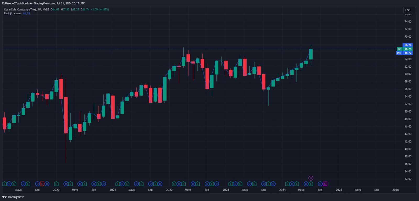 The Coca-Cola Company (KO, Tradingview)