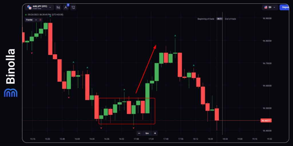 Fractals basic upside strategy: buying an asset with the reversal fractal