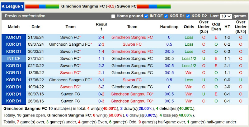 Lịch sử đối đầu Gimcheon Sangmu với Suwon FC