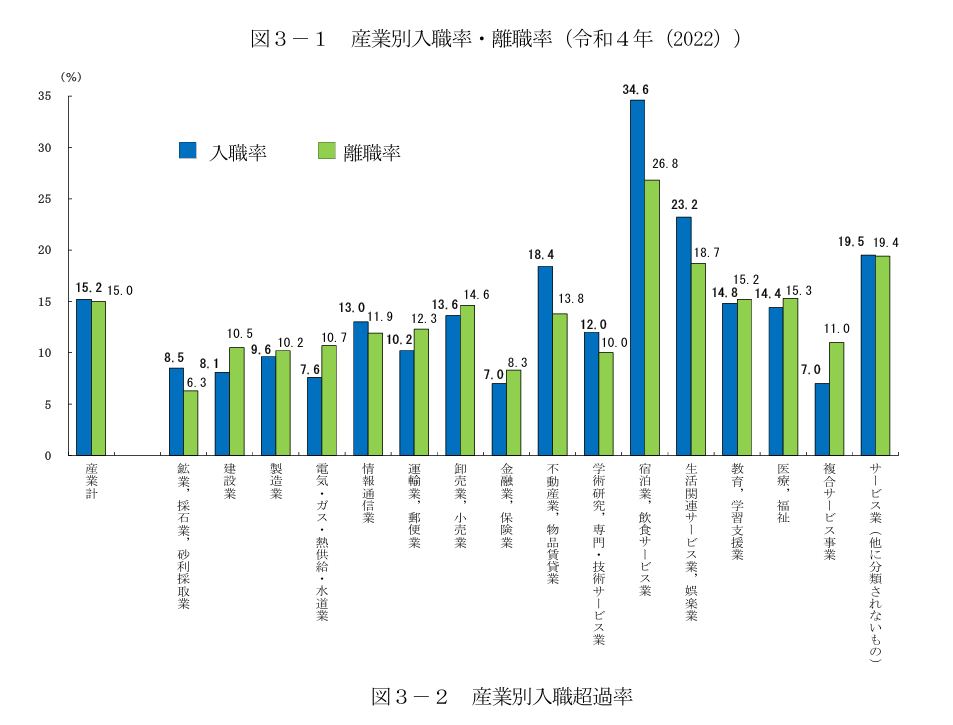 産業別入職率・離職率（令和4年）