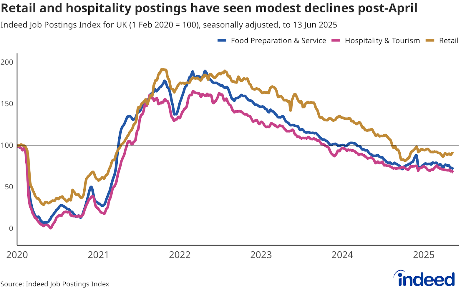 Line chart titled “Retail and hospitality postings have seen modest declines post-April” shows the UK Job Postings Index as of 13 June 2025. Job postings in retail and hospitality categories have been broadly stable in recent months. 