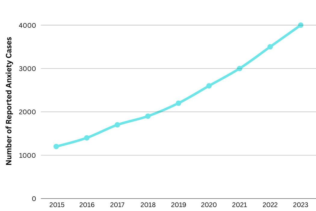 Graph showing rising cases of reported anxiety in Gurgaon from 2015 to 2023.