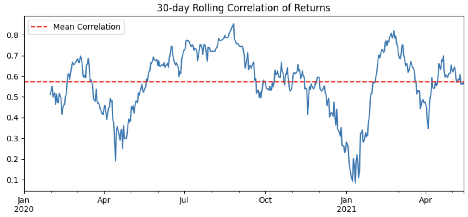 Amberdata API 30-day rolling correlation of returns