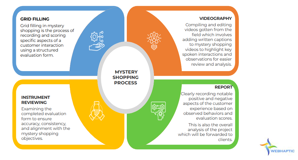 Retail Mustery shopping processes