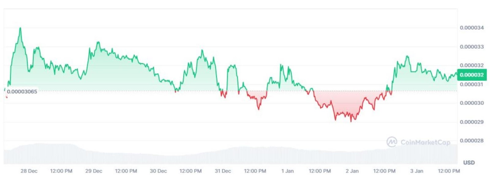 Bonk's 7-day Price chart courtesy of CoinMarketCap