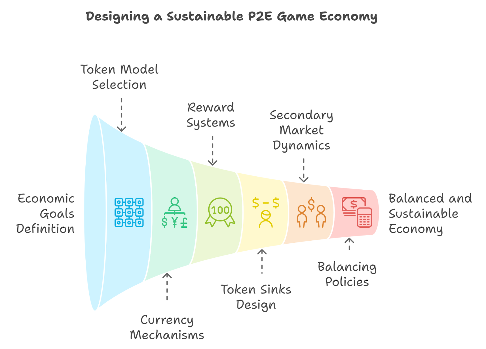 Steps to Design a P2E Game Economy