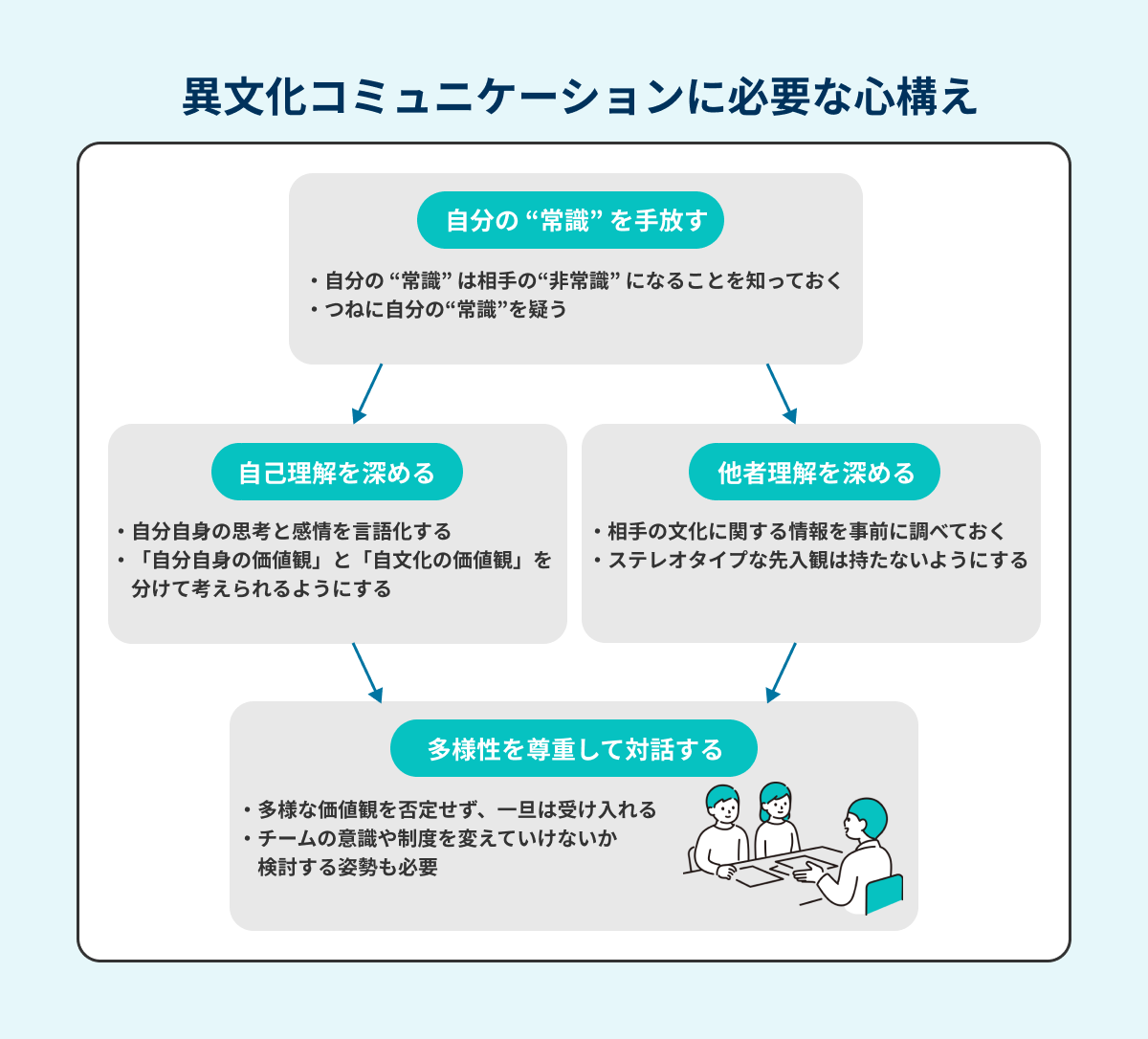異文化コミュニケーションで前提となる心構えの画像