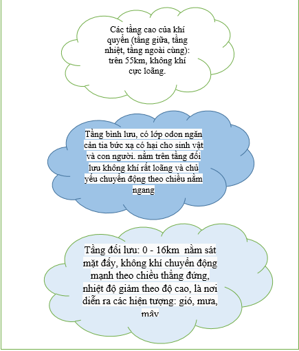 BÀI 12: LỚP VỎ KHÍ. KHỐI KHÍ. KHÍ ÁP VÀ GIÓ TRÊN TRÁI ĐẤTI. Các tầng khí quyển và thành phần không khí1. Các tầng khí quyểnCâu 1: Quan sát hình 12.2 kết hợp thông tin trong bài,em hãy cho biết khí quyển gồm những tầng nào? Lập sơ đồ mô tả đặc điểm các tầng khí quyển?Giải nhanh:2. Thành phần không khíCâu 2: Quan sát hình 12.2, hình 12.3 kết hợp với nội dung trong bài, em hãy Giải nhanh:các câu hỏi sau:- Nêu tỉ lệ các thành phần của không khí- Trong quá trình cây xanh quanh hợp, chất hữu cơ và khí oxy được tạo ra như thế nào?- Khí oxy và hơi nước có vai trò gì đối với tự nhiên trên Trái đất?Giải nhanh:- Nêu tỉ lệ các thành phần của không khí:Khí nitoOxiKhí cacbonic, hơi nước, và các loại khí khác78,5%21%1%- Trong quá trình cây xanh quanh hợp, chất hữu cơ và khí oxy được tạo ra bằng cách, cây xanh sử dụng nước và các chất hữu cơ hấp thu được từ rễ, trong quá trình quang hợp, hấp thu ánh sáng mặt trời sẽ hấp thụ khí cacbonic và thảo ra khí oxy- Khí oxy và hơi nước có vai trò duy trì sự sống, chất cần thiết cho sự chays và hô hấp của các loài động vật.II. Khối khíCâu 3: Dựa vào kiến thức đã học, em hãy cho biết:- Nhiệt độ và độ ẩm của một khối khí hình thành trên lục địa ở vĩ độ cao.- Nhiệt độ và độ ẩm của một khối khí hình thành ngoài đại dương ở vĩ độ thấpGiải nhanh:- Nhiệt độ độ ẩm thấp của một khối khí hình thành trên lục địa ở vĩ độ cao- Khối khí hình thành ngoài đại dương ở vĩ độ thấp có độ ẩm caoIII. Khí áp và gió trên trái đất1. Khí ápCâu 4: Dựa vào hình 12.4a và thông tin trong bài em hãy:- Đọc trị số khí áp khi đang hiển thị trên khí áp kế kim loại- Trị số ấy là khí áp thấp hay khi áp cao. Giải nhanh:- Đọc trị số khí áp: 1,2bar= 1,2x1000= 1200 mb- Trị số ấy là khí áp caoCâu 5: Quan sát hình 12.5, em hãy cho biết- Trái đất có các đai khí áp nào?- Nêu tên các đai khí áp thấp, đai khí áp cao?Giải nhanh:- Trái đất có các đai khí áp bao gồm khó áp thấp và khí áp caoKhí áp thấpKhí áp caoáp thấp xích đạo, áp thấp ôn đớiáp cao cận chí tuyến2. Gió trên trái đấtCâu 6: Dựa vào hình 12.5 em hãy- Kể tên các loại gió chính trên trái đất- Trình bày phạm vi hoạt động và hướng gió thổi của gió Tây ôn đới và gió mậu dịchGiải nhanh:Các loại gió chính trên trái đất: gió mậu dịch, gió tây ôn đới, gió đông cựcPHẠM VI HOẠT ĐỘNG Gió tây ôn đớiGió mậu dịchkhoảng các vĩ độ 60° Bắc và Nam lên khoảng các vĩ độ 60° Bắc và Nam.khoảng vĩ độ 30 Bắc và Nam thổi về hướng xích đạoI. Luyện tậpCâu 1:  Em hãy cho biết tầng khí quyển nào ảnh hướng nhiều nhất đến sự sống trên Trái đất? Vì sao?Giải nhanh:Tầng khí quyển đối lưu ảnh hướng nhiều nhất đến sự sống trên Trái đất vì đây là đại dương và chu trình nước, quang hợp của thực vật, hô hấp của động vật và các hoạt động của con người diễn ra trong tầng đối lưu.Câu 2:  Dựa vào hình 12.5, em hãy xác định hướng thổi của gió Đông cực ở cả hai bán cầuGiải nhanh:Từ miền Bắc/ Nam cực về vĩ tuyến 600 Bắc/NamII. Vận dụng