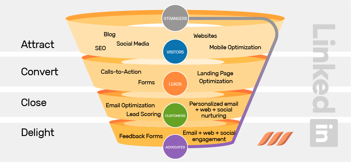 Inbound lead generation process