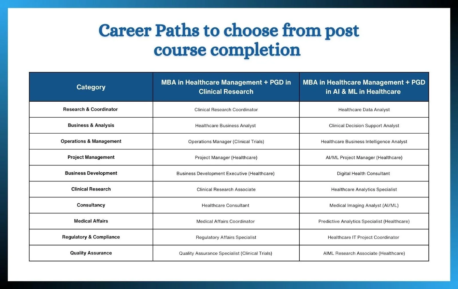 Career Paths Post Master of Business Administration Healthcare Management Course Completion