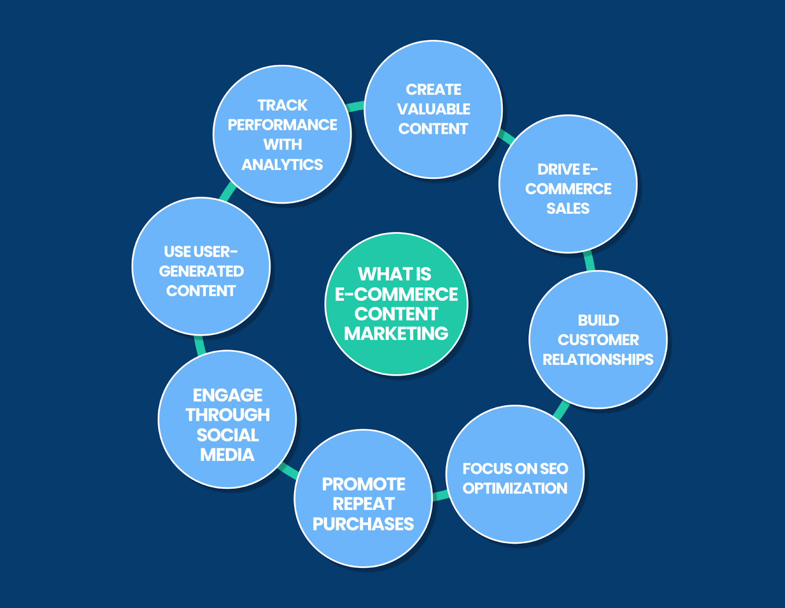 what is e commerce content marketing