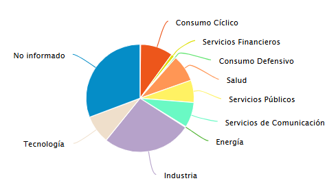 Distribución sectorial | Fuente: r4.com