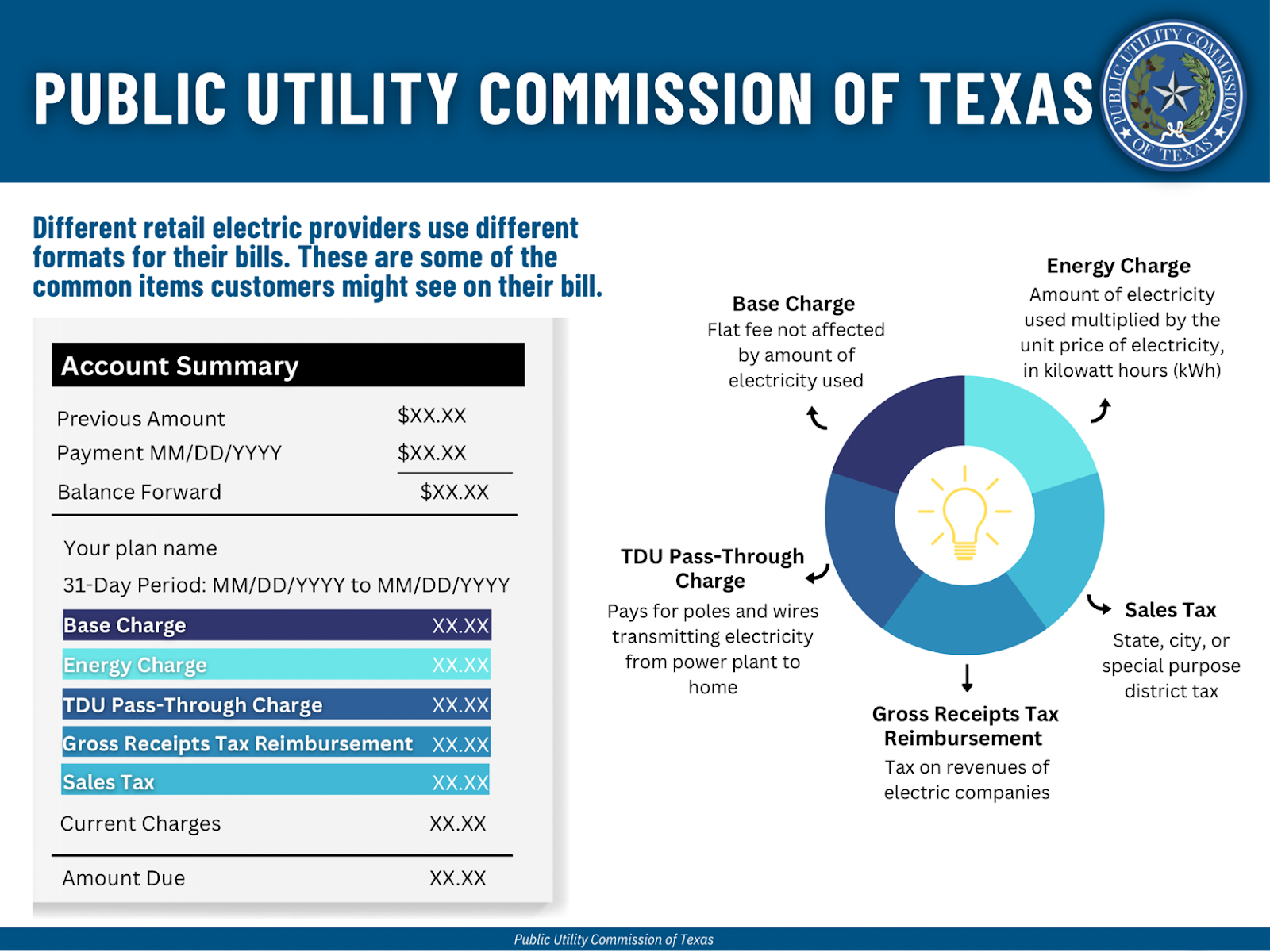 Public Utility Commission of Texas graphic illustrating energy bill components, including base change, energy charge, TDU pass-through charge, gross receipts tax reimbursement and sales tax.