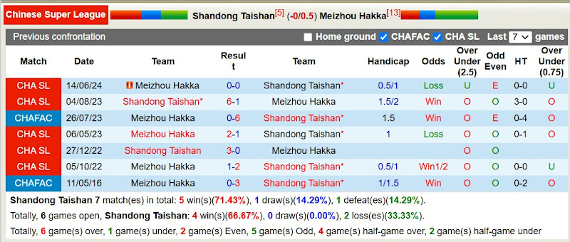 Lịch sử đối đầu Shandong Taishan với Meizhou Hakka