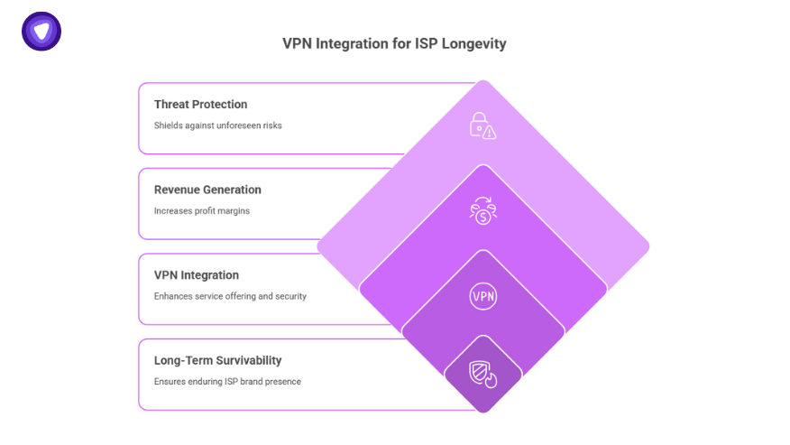 Infographic highlighting how VPN integration helps white label ISPs with threat protection, revenue growth, service enhancement, and long-term survival.