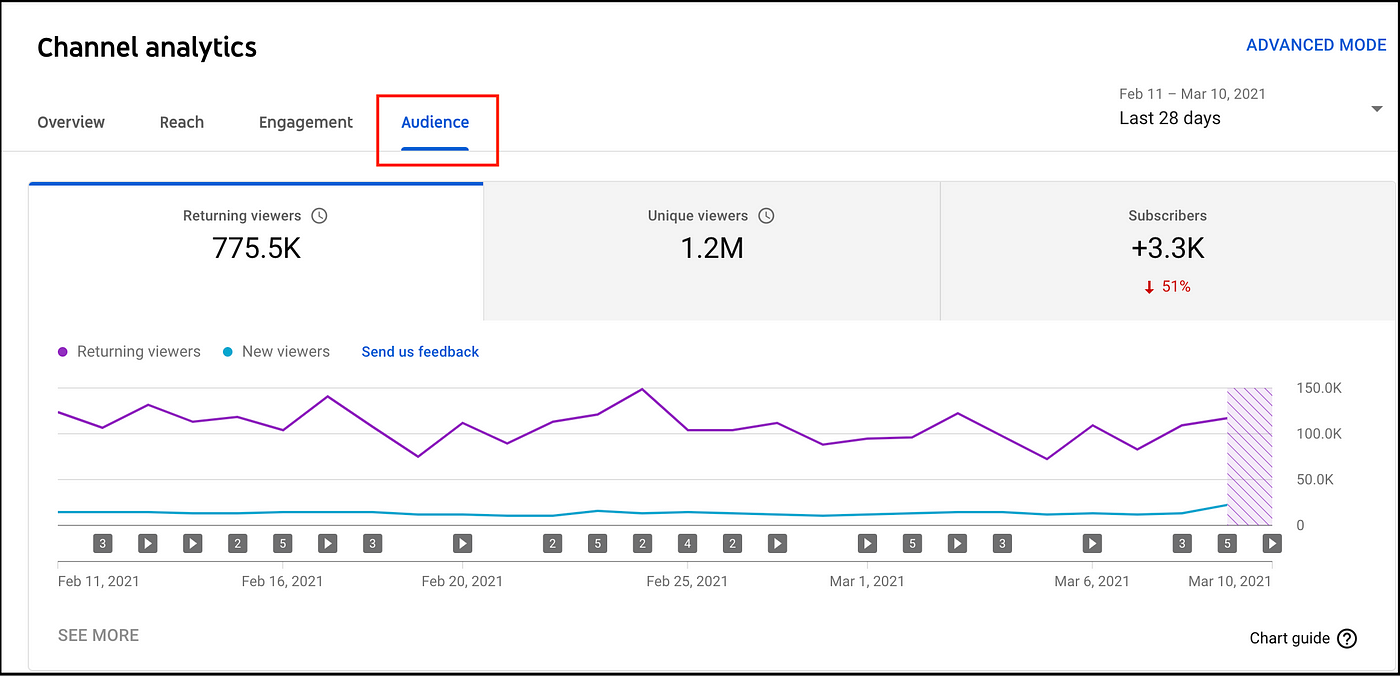 YouTube Channel Analytics
