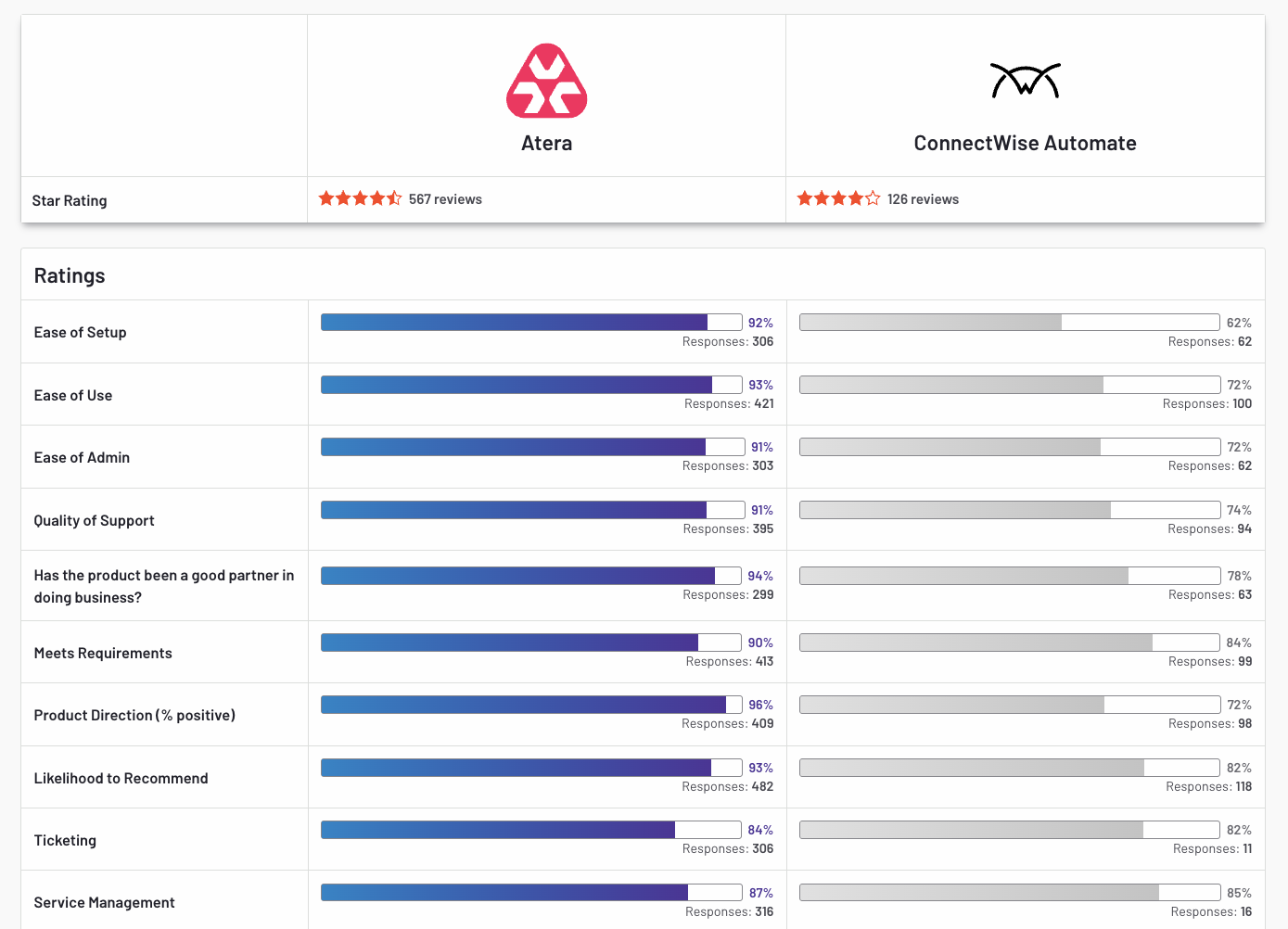 G2 comparison Atera vs. ConnectWise Automate.