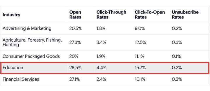 email marketing statisitcs in higher education