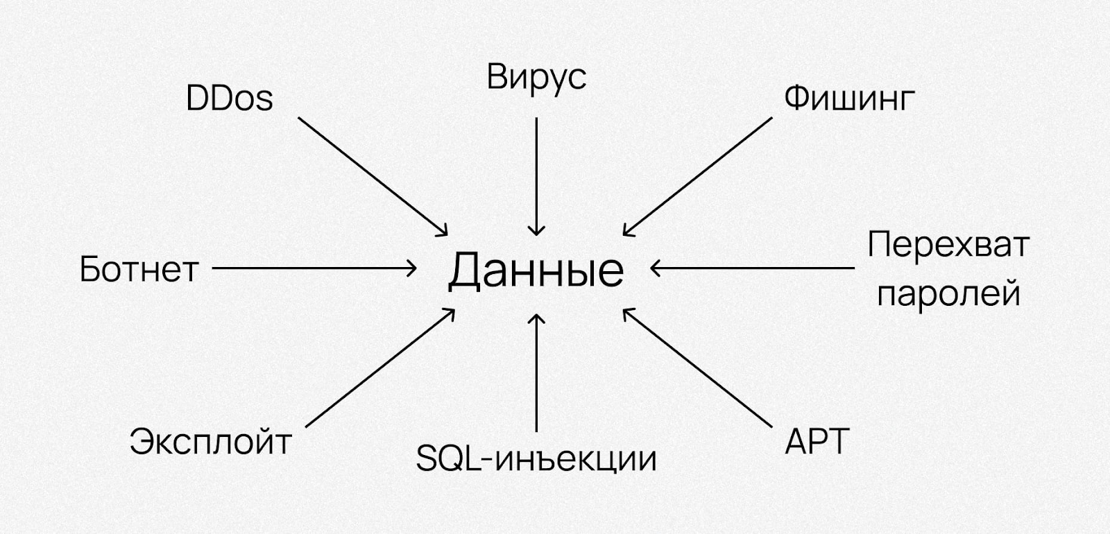 Условная схема наглядно отображает как все перечисленные виды атак сходятся на данных.