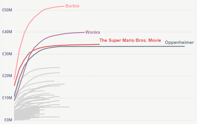 a line chart in Tableau depicting the cumulative weekly takings per film. The 4 biggest grossing films are highlighted in different colours from the remaining films, and labelled. The lines all start at the same point on the x-axis, at the 0 point, directly against the y-axis.