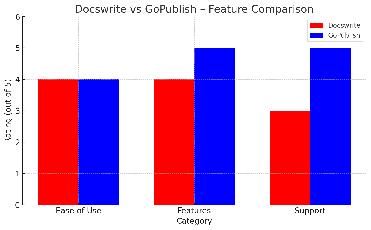 Docswrite vs GoPublish feature comparison bar chart