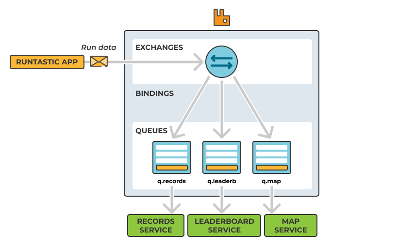 Message Queues Work in Distributed Systems