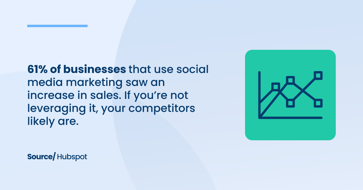 61% of businesses that use social media marketing saw an increase in sales