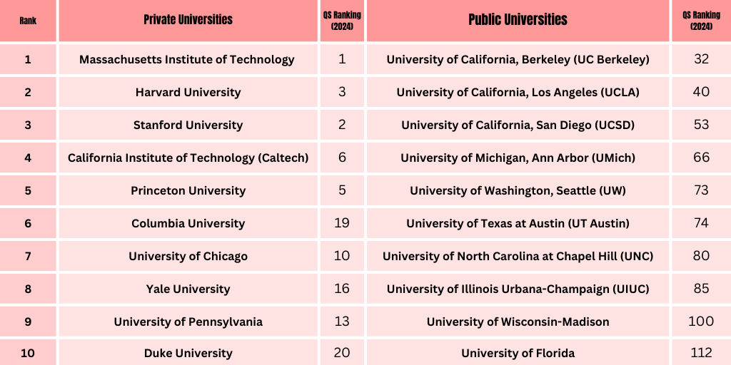 top public and private universities:Private vs. Public Universities in US: What’s Best for You?