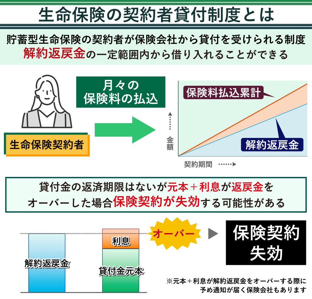 生命保険の契約者貸付制度