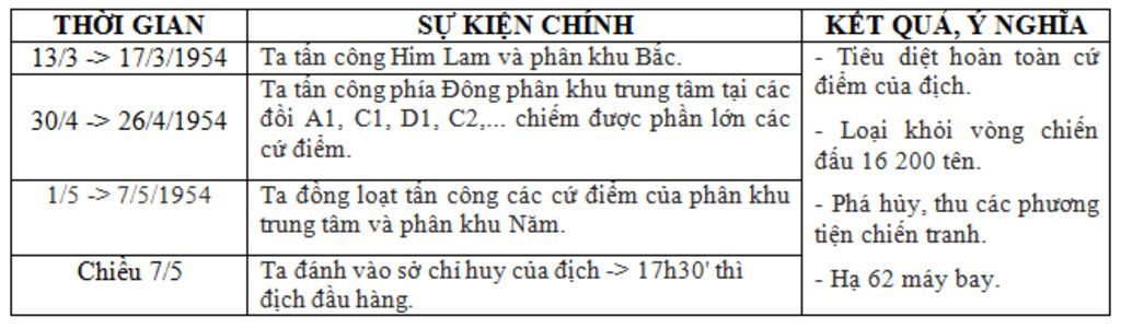 BÀI 14. CHIẾN DỊCH ĐIỆN BIÊN PHỦ NĂM 1954