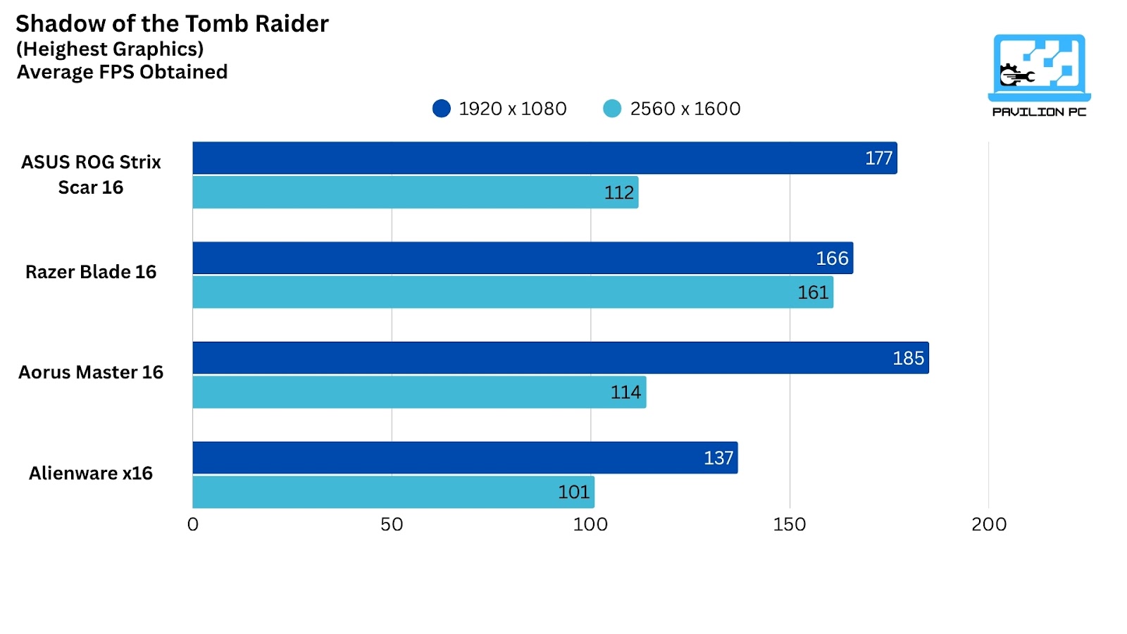 Gaming performance of ASUS ROG Strix Scar 16