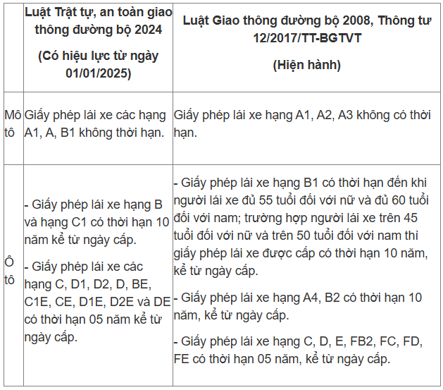 So sánh luật giao thông mới và luật giao thông hiện hành.