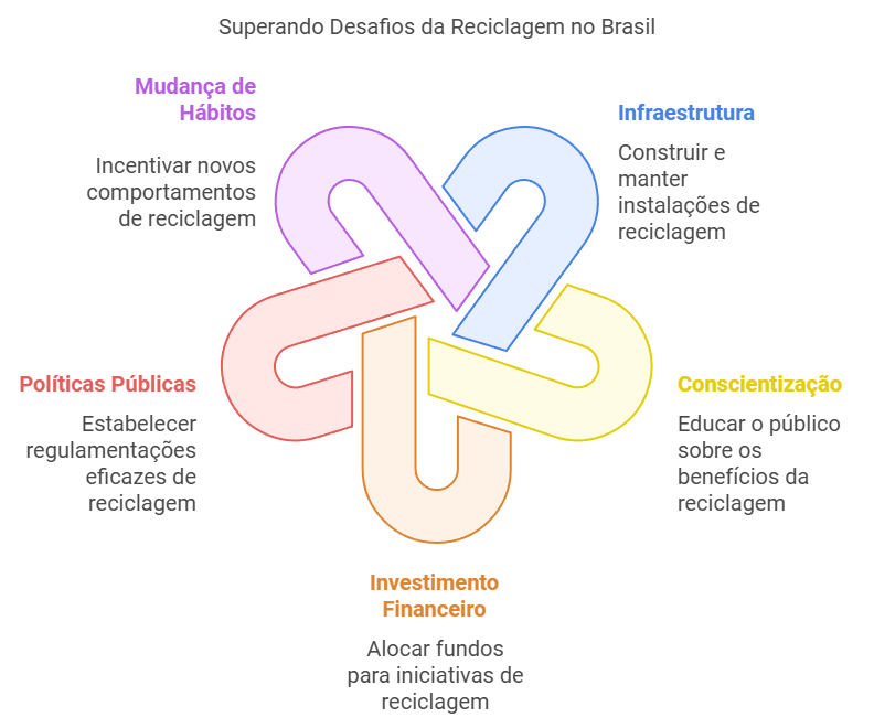 infográfico cos desafios da reciclagem