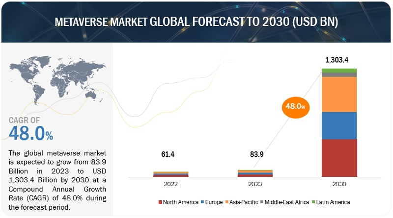 Key Market Takeaways for Businesses in Metaverse