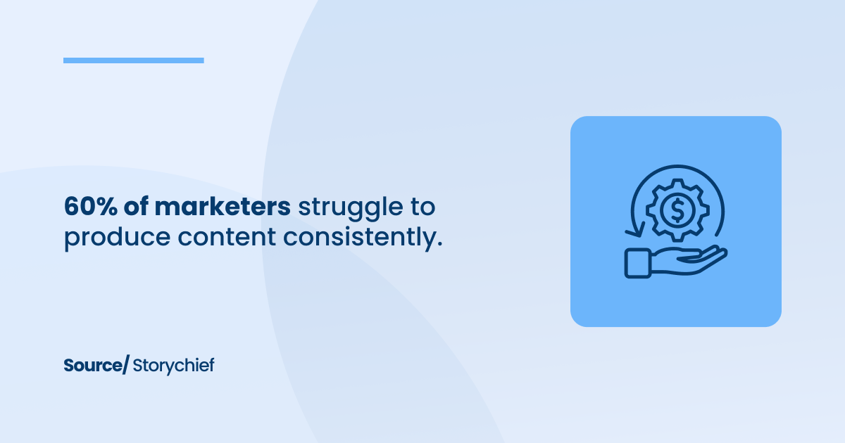  60% of marketers struggle to produce content consistently