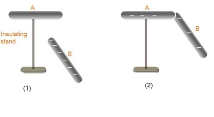 charging by conduction 