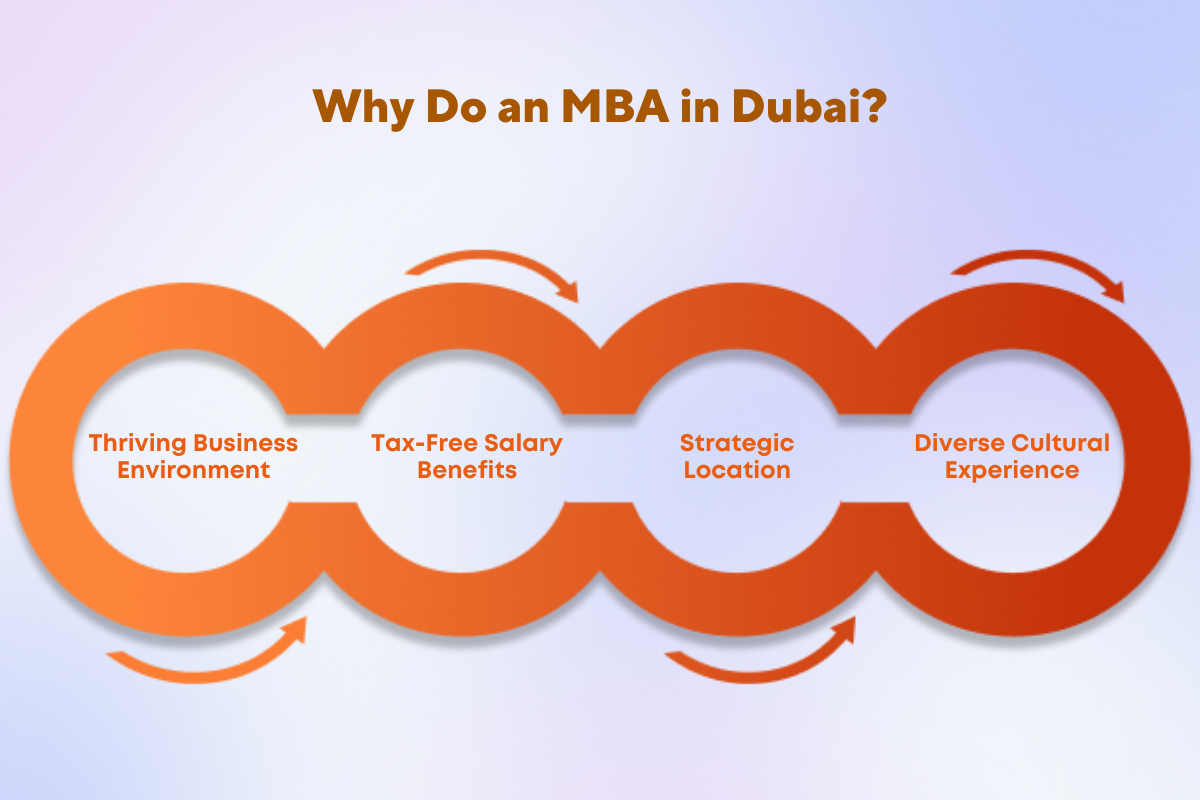 Cost of Studying MBA in Dubai: Fees & Colleges for Indian Students