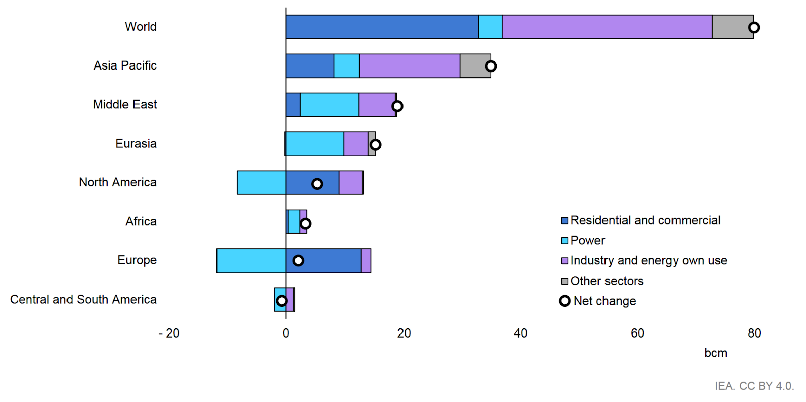 Forecast Change in Natural Gas Consumption by Region and Sector, 2025 vs. 2024. Source: IEA