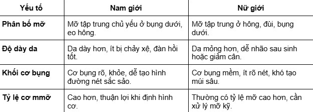Bảng so sánh cơ địa giữa nam và nữ