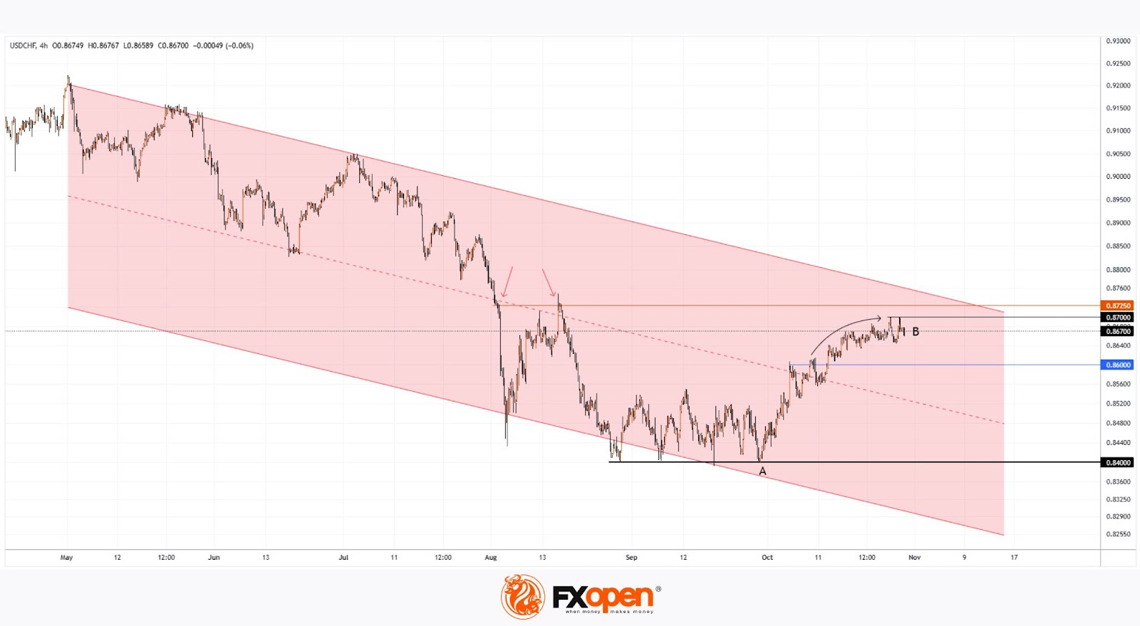 Technical Analysis of USD/CHF: Rate Reaches Key Resistance Level