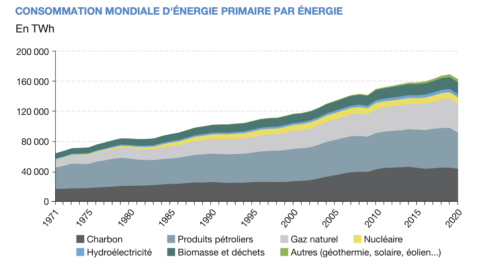 Consommation mondiale d'énergie primaire par énergie