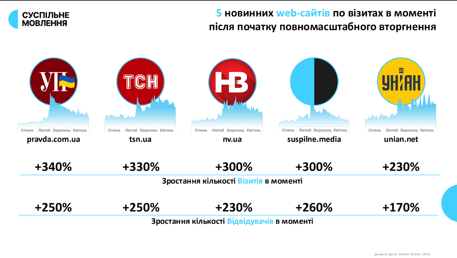 Зростання візитів на новинні вебсайти -  дослідження "Суспільного"