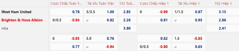 Dự đoán tỷ lệ bóng đá, soi kèo West Ham vs Brighton